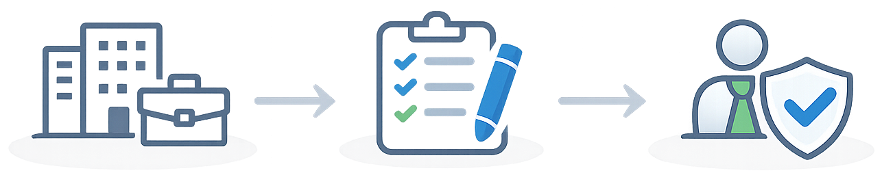 Schemat działania: firma → formularz → dopasowany operacyjnie wykonawca